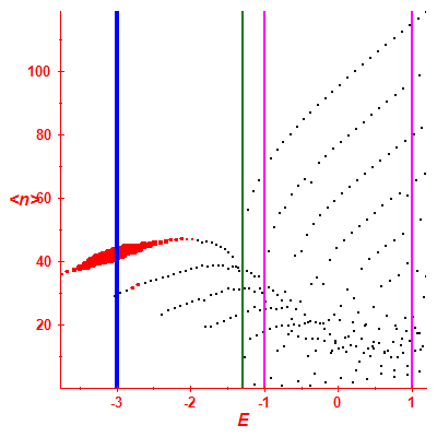 Peres lattice <N>